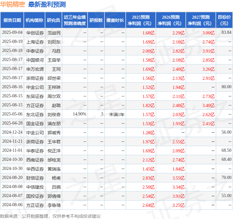 华锐精密：国盛证券有限责任公司、第一创业证券股份有限公司等多家机构于9月16日调研我司