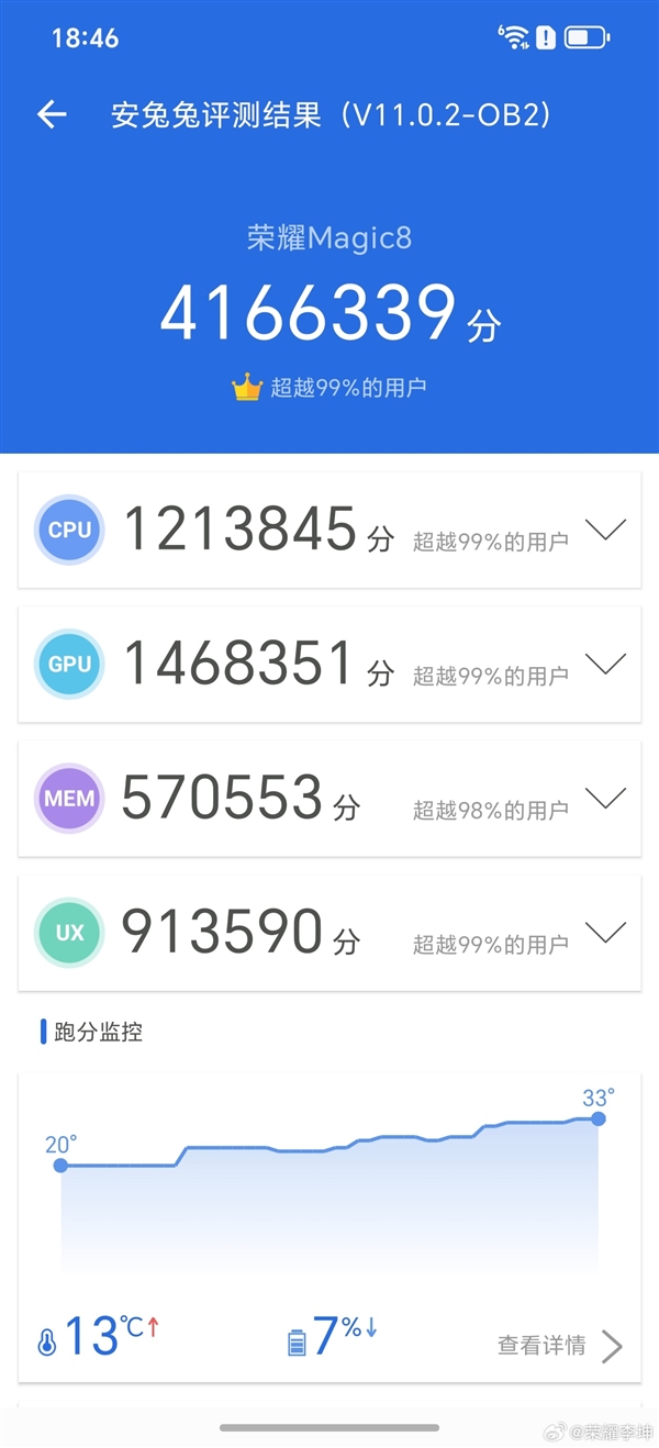 荣耀Magic8跑分破416万：手机行业